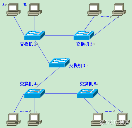 VLAN原理解释