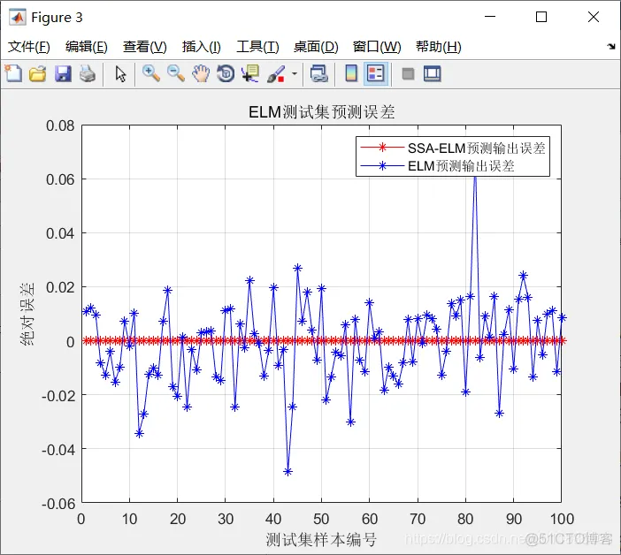 【预测模型】基于樽海鞘算法的极限学习机(ELM)回归预测 Matlab代码_预测模型_10