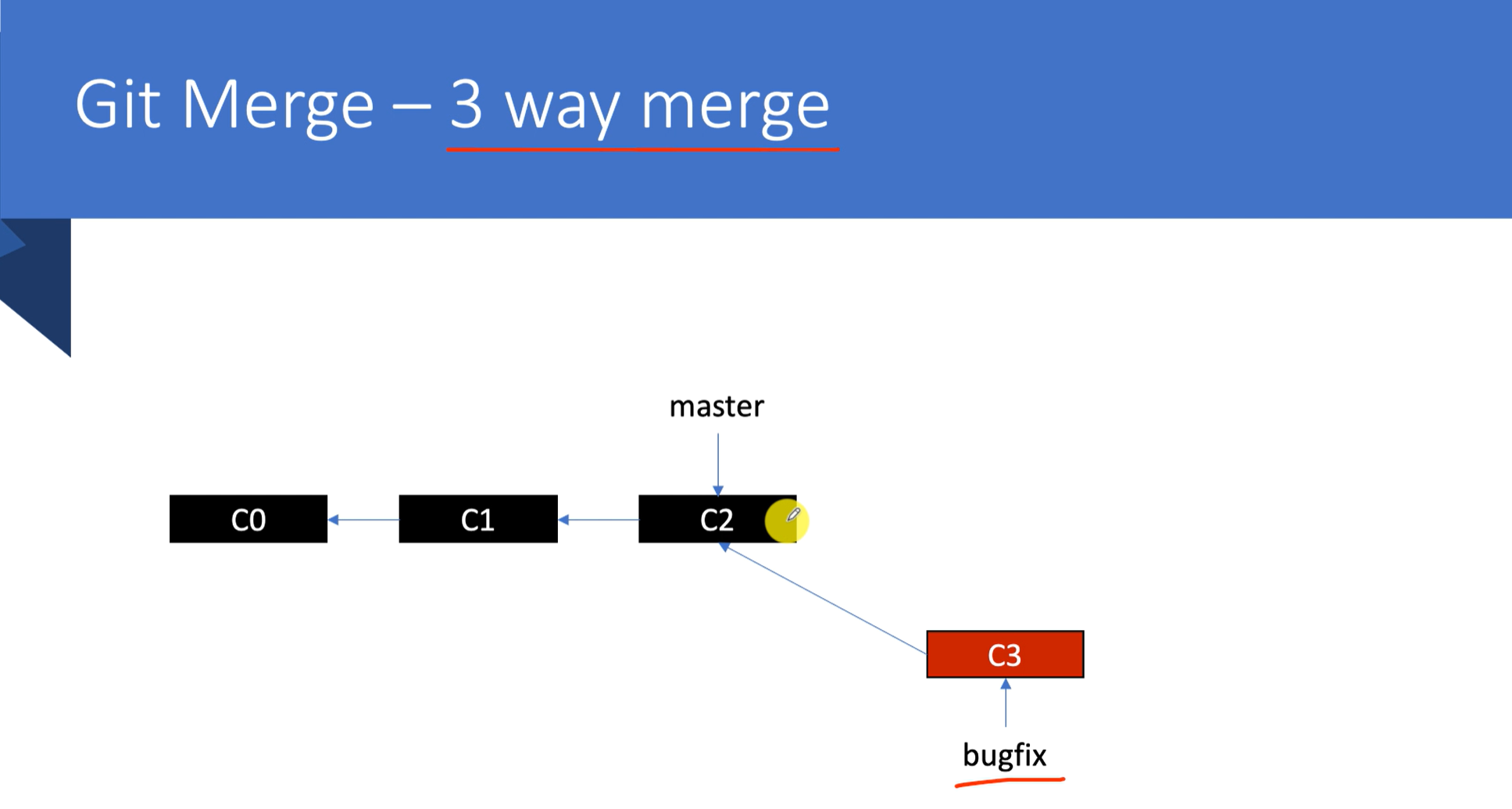 git 分支合并 3 way merge_git三路合并-CSDN博客