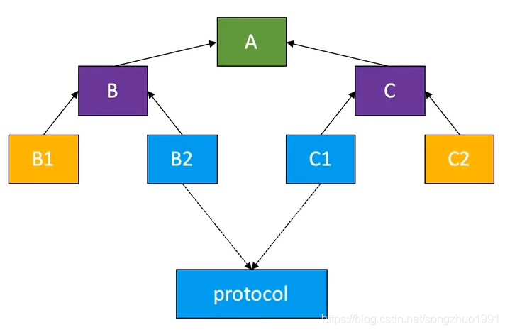 pop协议c语言实现,编程范式 --- 面向协议编程(Protocol Oriented Programming,简称POP)...-CSDN博客