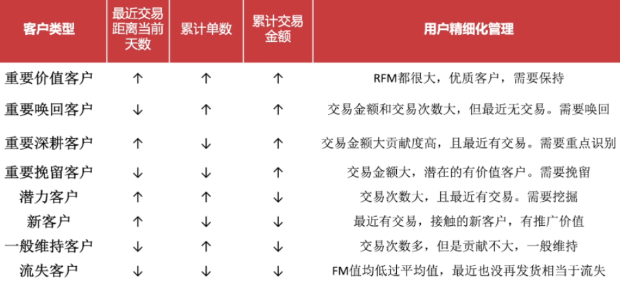 RFM模型的作用