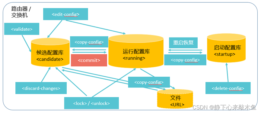 Netconf网络配置协议讲解