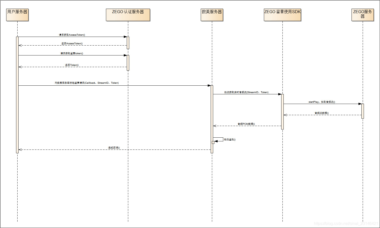 即构音频鉴黄方案流程图