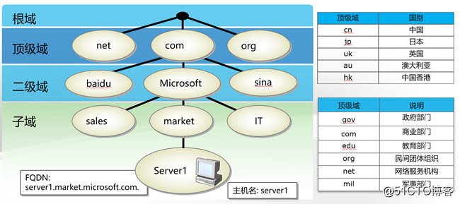 Centos 7.5 部署DNS