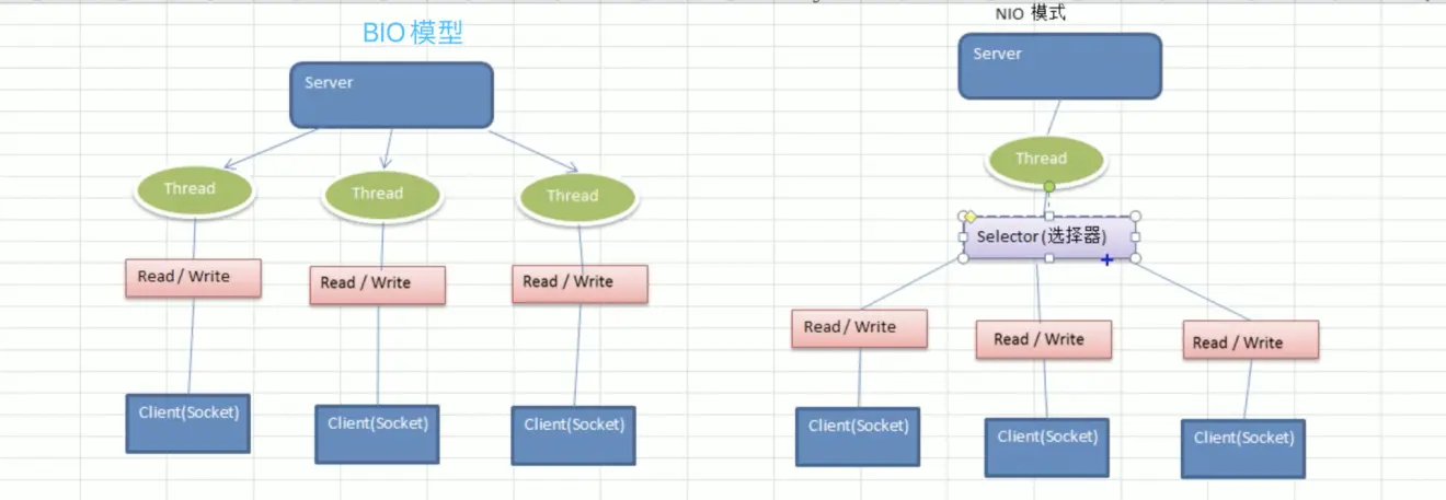 Java BIO、NIO与AIO的介绍（学习过程）_java bio nio aio-CSDN博客