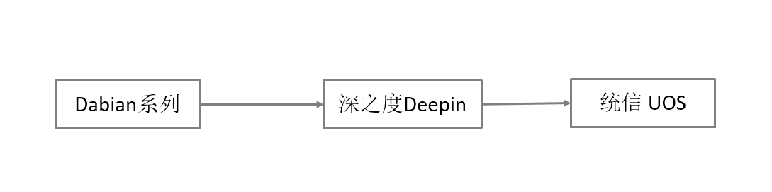 【linux】-linux操作系统分支及包管理系统_linux分支-CSDN博客