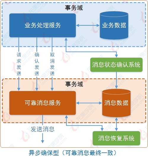 可靠消息最终一致性