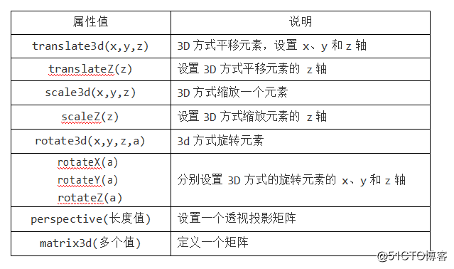 HTML CSS笔记变形效果-过渡效果-动画效果