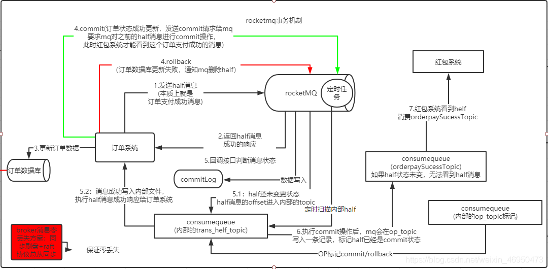 rocketmq事务性机制