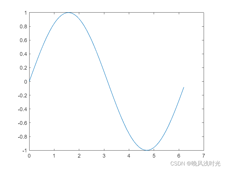 Matlab 二维图形绘制——plot指令-CSDN博客