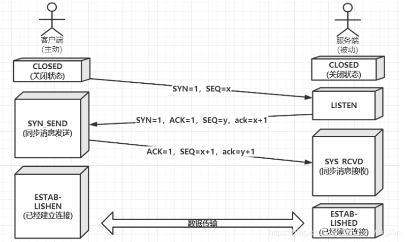 [外链图片转存失败,源站可能有防盗链机制,建议将图片保存下来直接上传(img-Z7OQseuB-1624762809374)(计算机网络知识和TCPIP常见问题.assets/image-20210627103029730.png)]