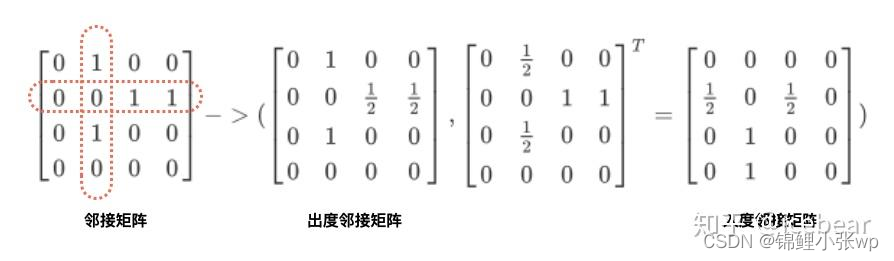 有向图的出度邻接矩阵和入度邻接矩阵