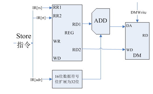Store指令数据通路图