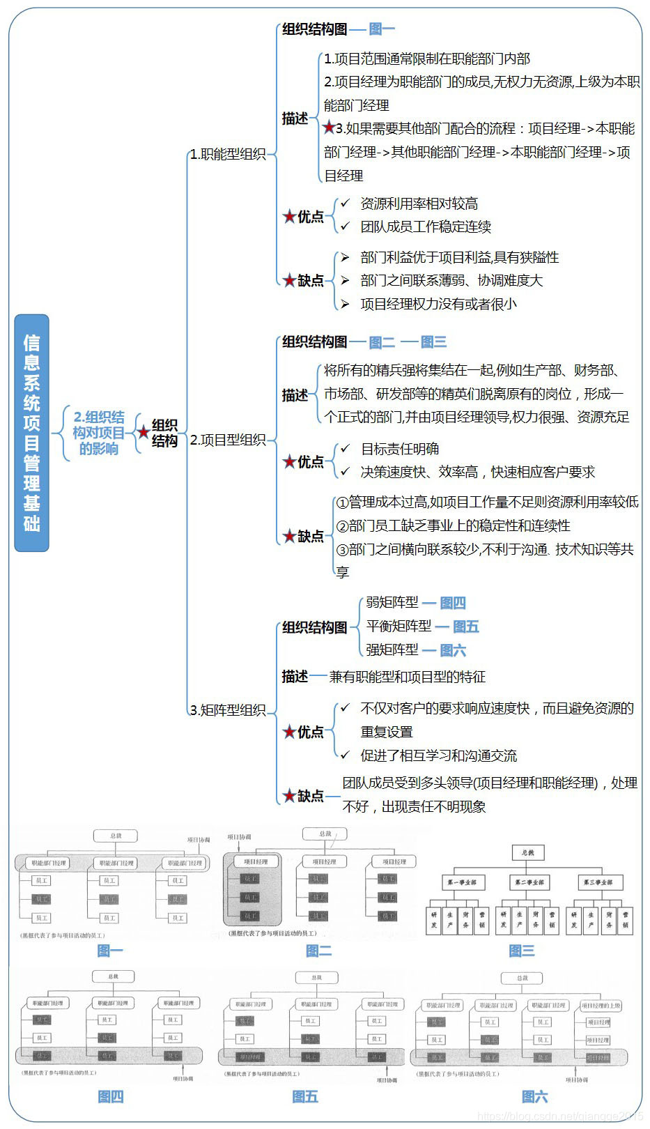信息系统项目管理师：第二三章：信息系统项目管理基础与立项管理