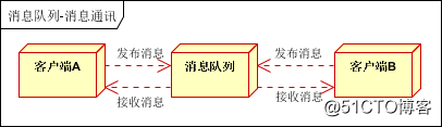 消息队列使用的四种场景介绍
