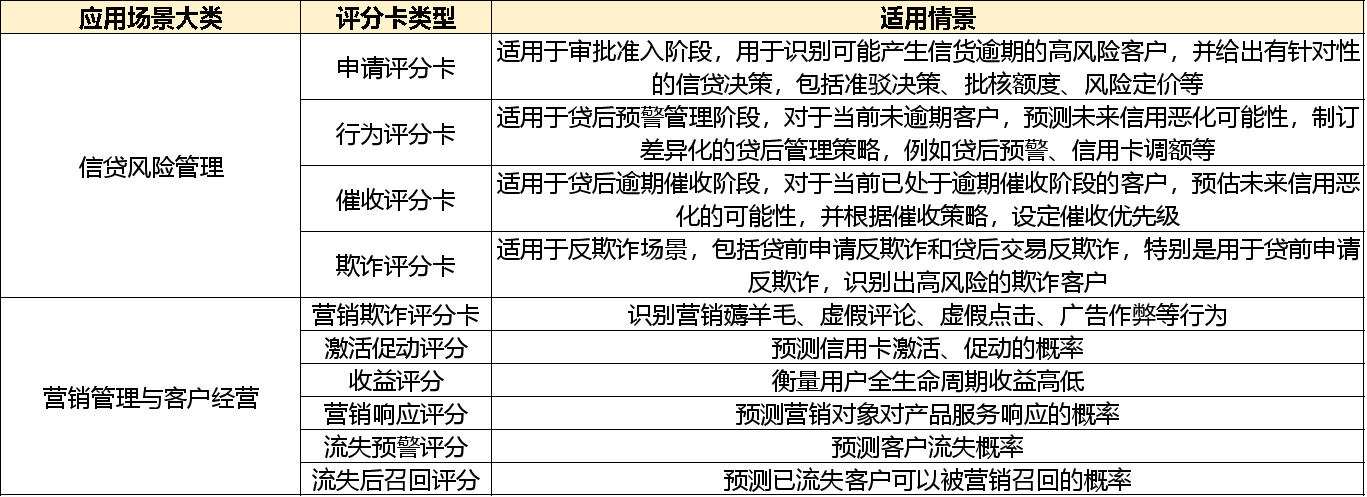 信贷风控业务十分钟速学1——评分卡建模基础(1)_信贷风控模型-CSDN博客