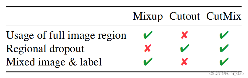 CutMix