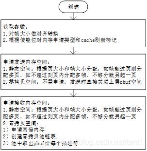 图 2.1 描述符助手创建