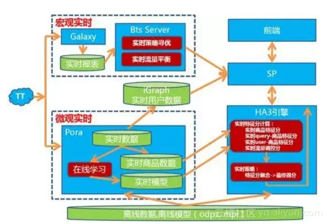 2015年双11的实时计算体系