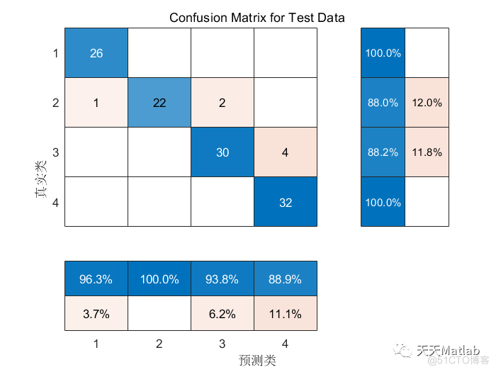 【BP分类】基于遗传算法优化BP神经网络的数据分类附matlab代码_神经网络_05