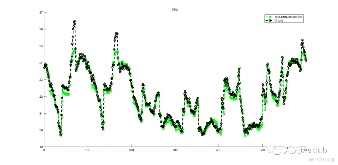 时序预测 | Matlab实现SSA-BiLSTM、BiLSTM麻雀算法优化双向长短期记忆神经网络时间序列预测(含优化前后对比)_Max
