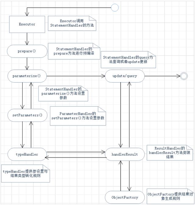 Mybatis的SqlSession运行原理