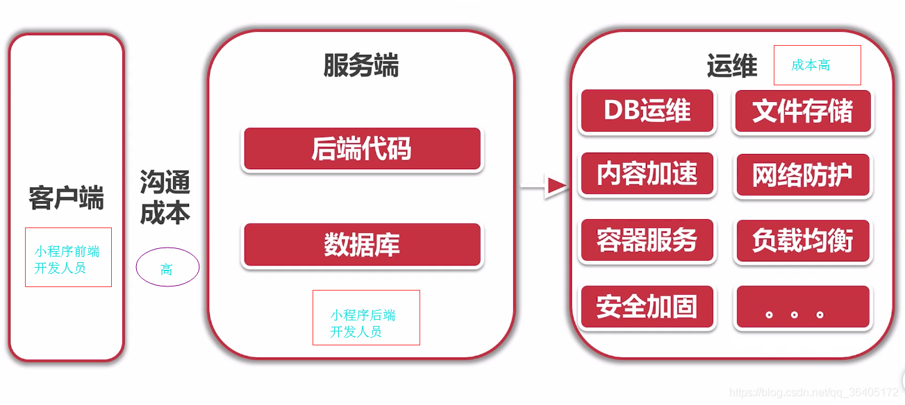 传统小程序开发