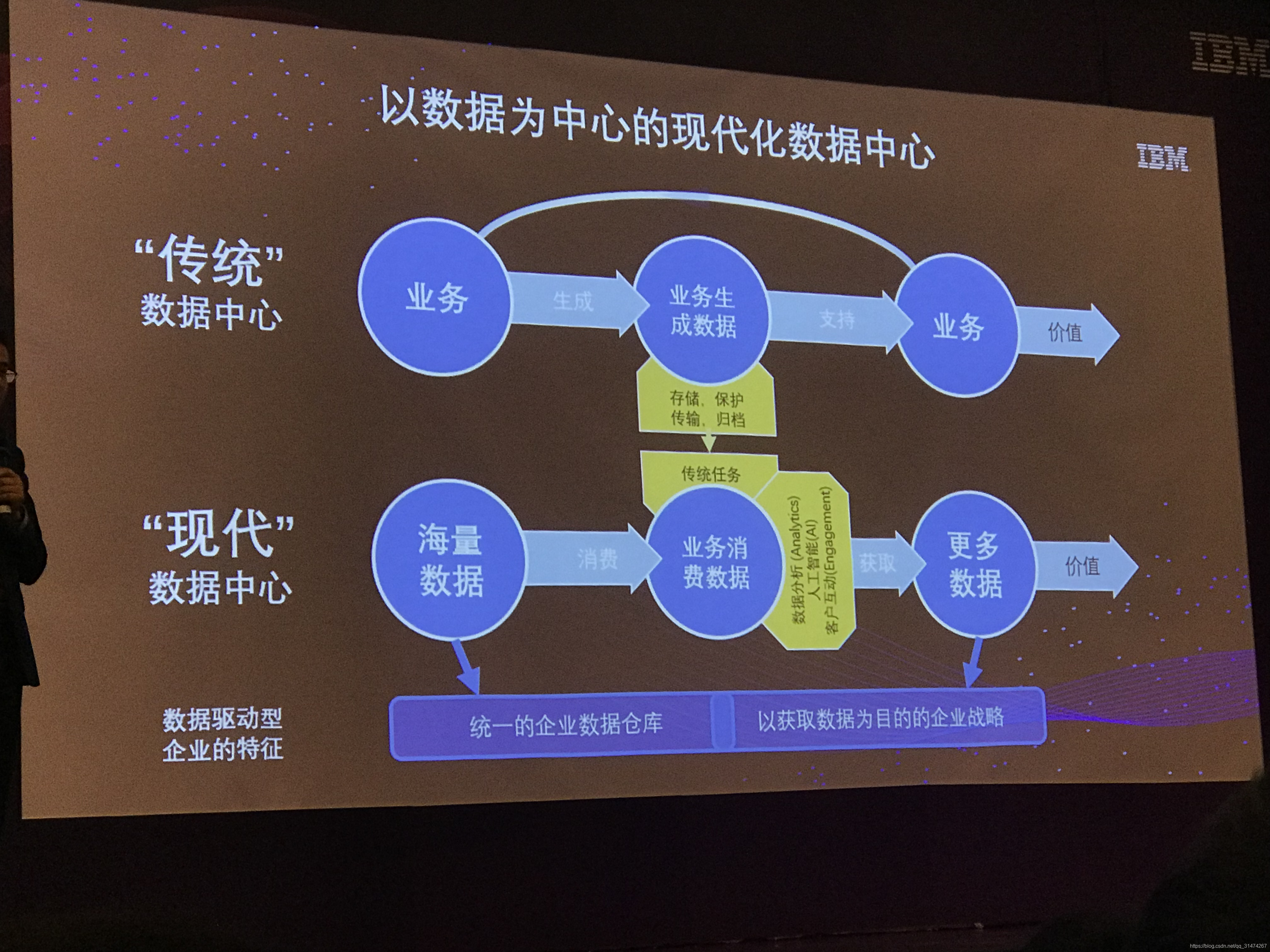 图3 以数据为中心的现代化数据中心