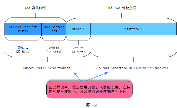 Ipv6 Rd ipv6 6rd原理,IPv6 Rapid Deployment, Linux IPv6 6rd初探-CSDN博客