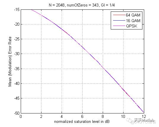 基于Matlab实现OFDM系统高功率放大器效应_Power_02