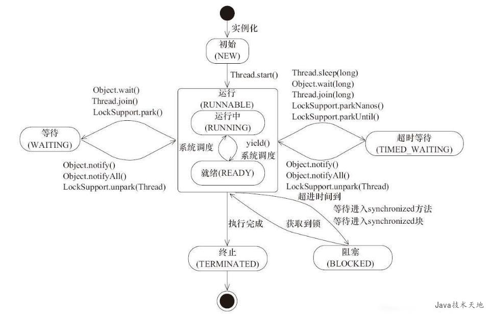 Java线程状态