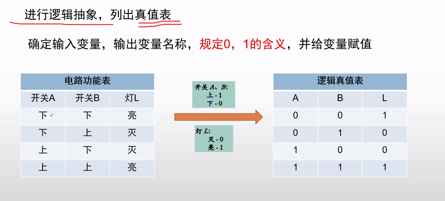 【数电基础】——逻辑代数运算_二选一数据选择器真值表-CSDN博客