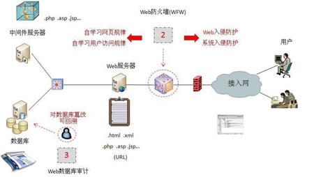 Web安全原理