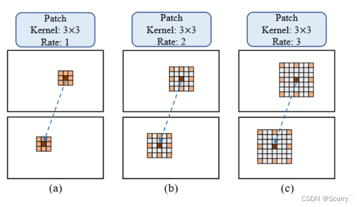 核大小为3×3的Atrous patch和不同的速率可以自适应地学习不同层次的权重。(a), (b)和(c)分别为三层特征图，l1, l2和l3。利用大尺寸的补丁，包括更多的背景信息，以更好地区分高级别特征图的不同悬殊的匹配成本。