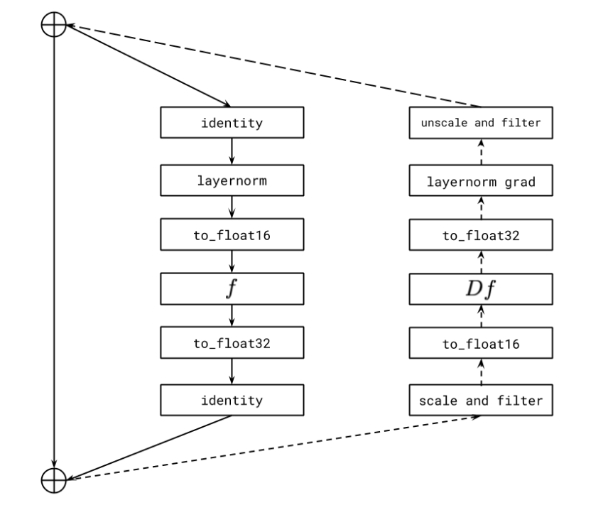 Fig 4. 变压器resblock的逐resblock梯度缩放说明。实线表示正向传播的操作序列,虚线表示反向传播的操作序列。我们根据每个resblock的梯度缩放来缩放传入梯度,并在将其添加到连续resblock的梯度之和之前取消对传出梯度的缩放。沿着标识路径的激活和梯度以32位精度存储。“filter”操作将激活梯度中的所有Inf和NaN值设置为零。如果没有这一点,当前resblock中的非有限事件将导致之前所有resblock的梯度尺度不必要地下降,从而导致下溢。