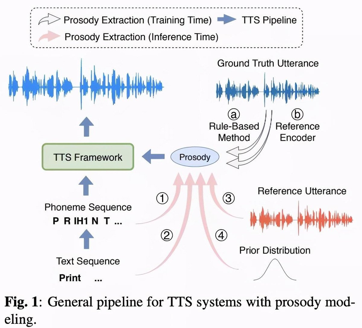 语音合成(TTS)论文优选:prosody modeling
