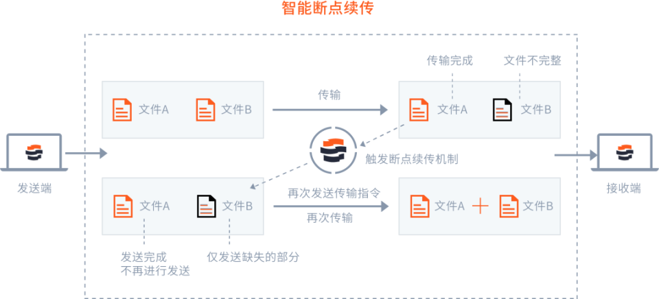 镭速支持多重校验、断点续传、错误重传