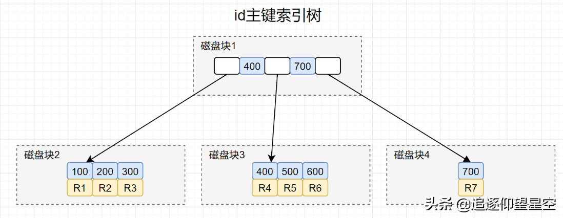 阿里一面，给了几条SQL，问需要执行几次树搜索操作？