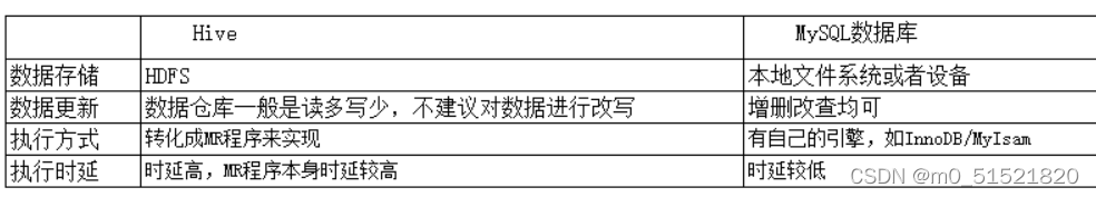 Hive和MySQL的不同点比较