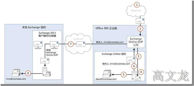 p_w_picpath Exchange2013 CU9和Office365混合部署_Exchange2013 CU9和Off_02