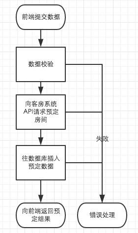 order-room
