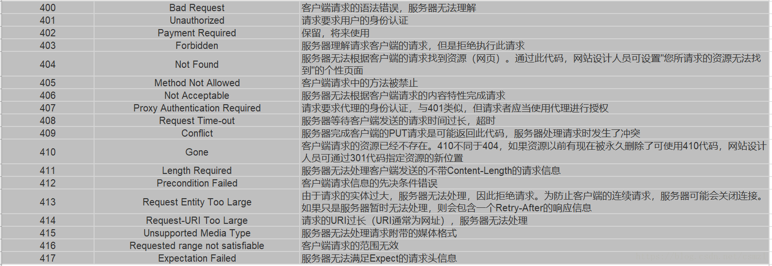 客户端错误