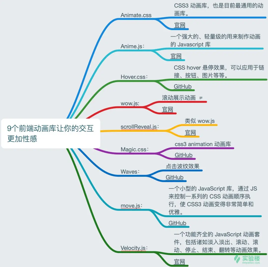 9个前端动画库让你的交互更加性感_适合做交互的实验-CSDN博客