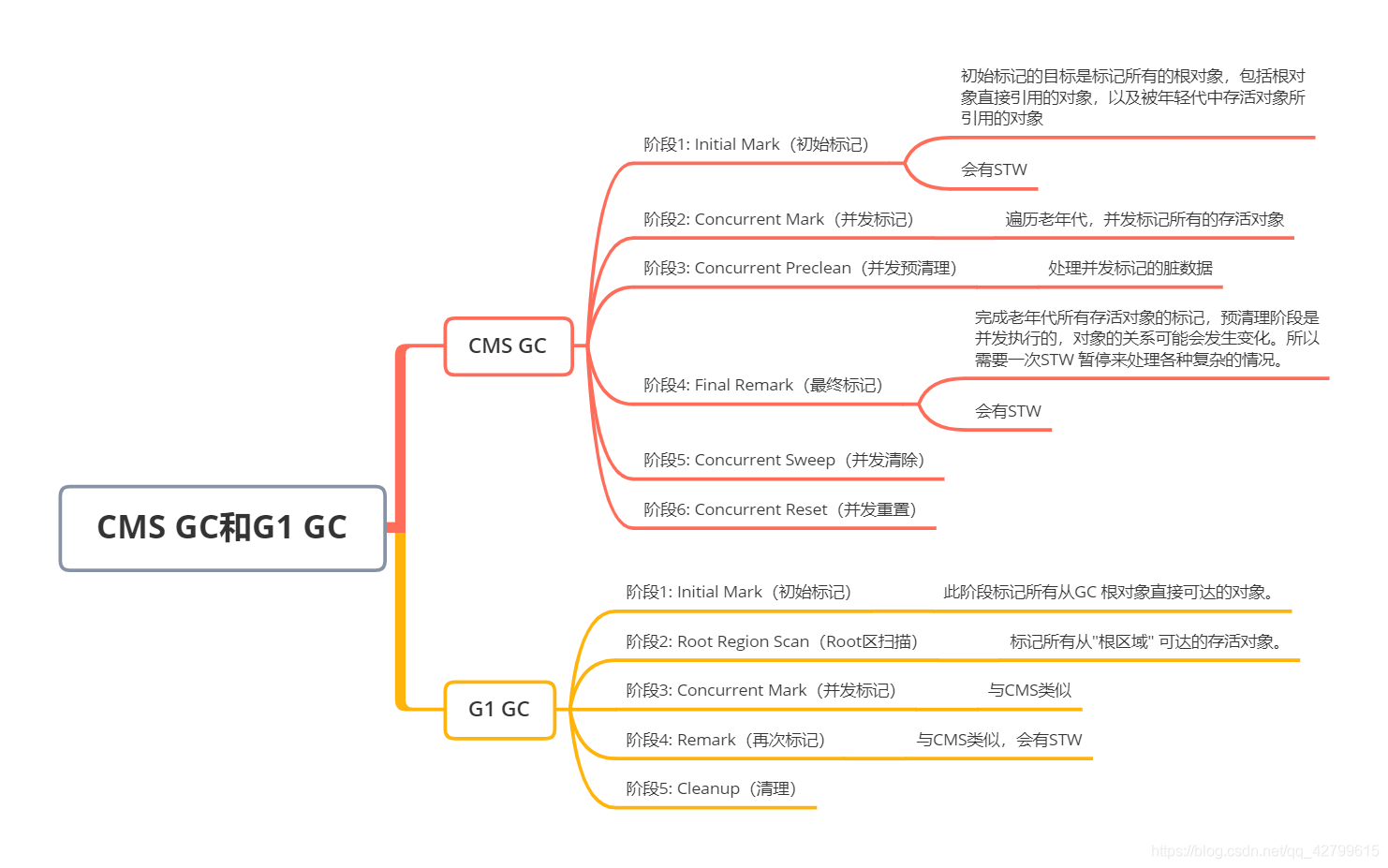 浅谈GC标记清除算法简述。串行GC，并行GC，CMS GC，G1 GC总结，这么多GC，该选择使用哪个GC？_串行gc,并行gc,cms,g1 ...