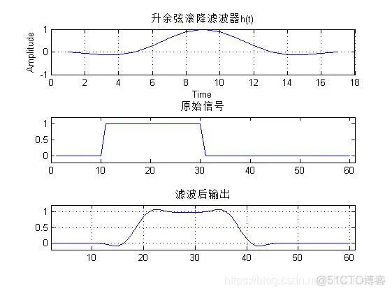 【信号处理】升余弦滤波器matlab源码_matlab_02