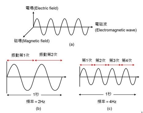 详解5G与4G、3G的不同之处