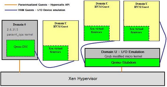 Hardware Virtual Machine Guest Architecture Hardware Virtual Machine Guest Architecture