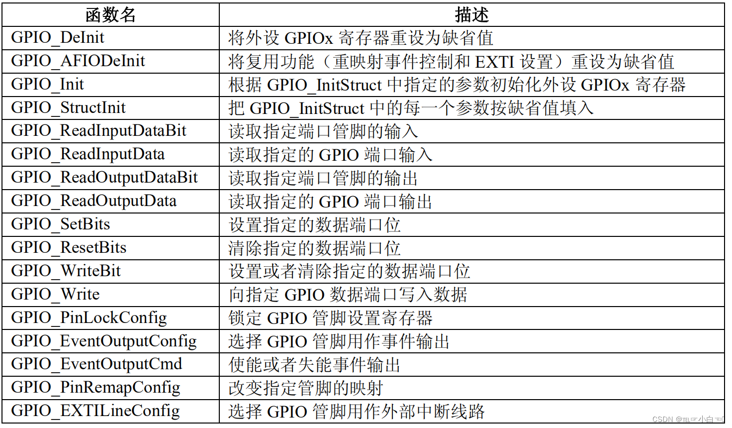 通用功能输入输出GPIO_p mos-CSDN博客