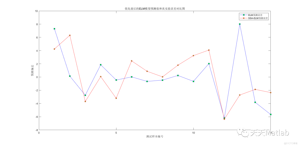 多元回归预测 | Matlab麻雀优化算法优化正则化极限学习机(SSA-RELM)回归预测_路径规划_02