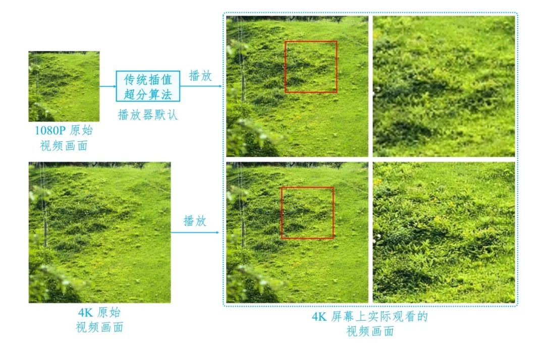 B 站画质补完计划:视频超分让像素细腻生动_双差值超分算法-CSDN博客